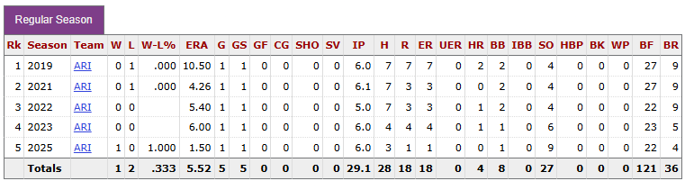 Merrill Kelly Game Log against the Miami Marlins. Screenshot pulled from Stathead’s Player vs. Team search.