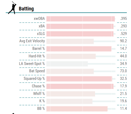 Diamondbacks first baseman/outfielder Pavin Smith's Statcast data