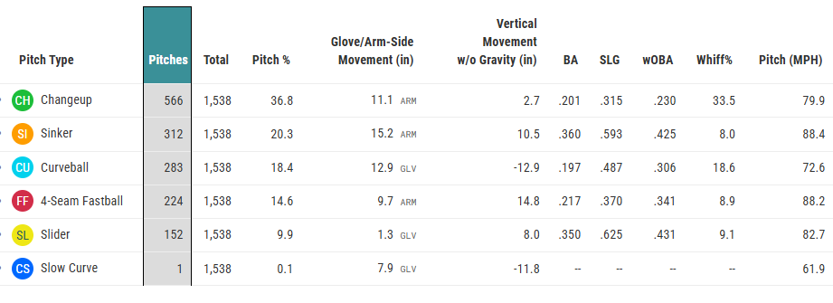 Nabil Crismatt 2025 Triple-A Pitch Data from Baseball Savant's Minor League Statcast Search