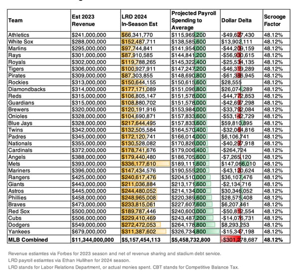 My thoughts on the Dodgers and what is "Bad for Baseball"